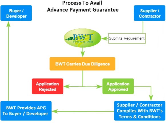 advance-payment-guarantee-apg-bronze-wing-trading-l-l-c