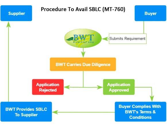 standby-letter-of-credit-sblc-provider-mt760-bronze-wing-trading