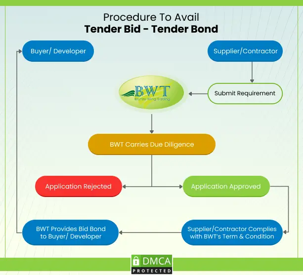 Bid Bond - How to Get Bid Bond
