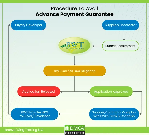 Advance Payment Guarantee