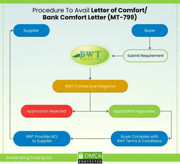 Bank Comfort Letter Process - MT799 - BCL MT799