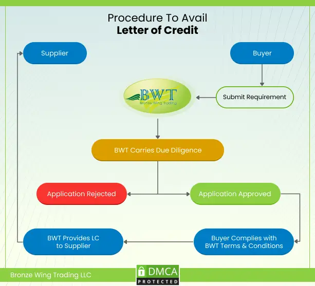 Letter of Credit Process - How To apply LC - LC issuance Process
