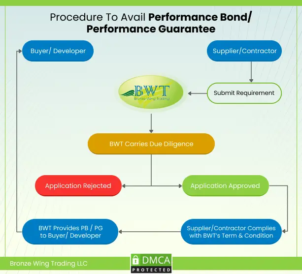How to Get Performance Bond