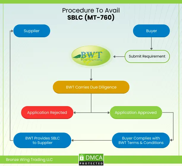 SBLC Process - Standby Letter of Credit